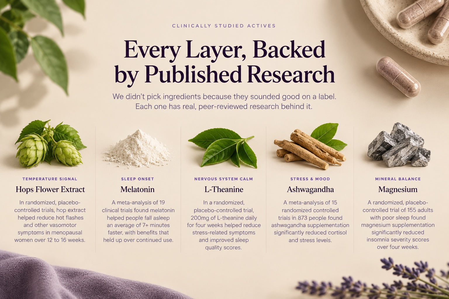 Clinically Studied Actives: Every Layer, Backed by Published Research. We didn't pick ingredients because they sounded good on a label, each one has real, peer-reviewed research behind it. Temperature Signal, Hops Flower Extract: in randomized, placebo-controlled trials, hop extract helped reduce hot flashes and other vasomotor symptoms in menopausal women over 12 to 16 weeks. Sleep Onset, Melatonin: a meta-analysis of 19 clinical trials found melatonin helped people fall asleep an average of 7+ minutes faster, with benefits that held up over continued use. Nervous System Calm, L-Theanine: in a randomized, placebo-controlled trial, 200mg of L-theanine daily for four weeks helped reduce stress-related symptoms and improved sleep quality scores. Stress and Mood, Ashwagandha: a meta-analysis of 15 randomized controlled trials in 873 people found ashwagandha supplementation significantly reduced cortisol and stress levels. Mineral Balance, Magnesium: a randomized, placebo-controlled trial of 155 adults with poor sleep found magnesium supplementation significantly reduced insomnia severity scores over four weeks.